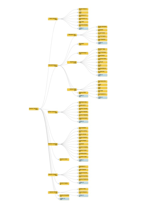 Quantum Technologies Taxonomy