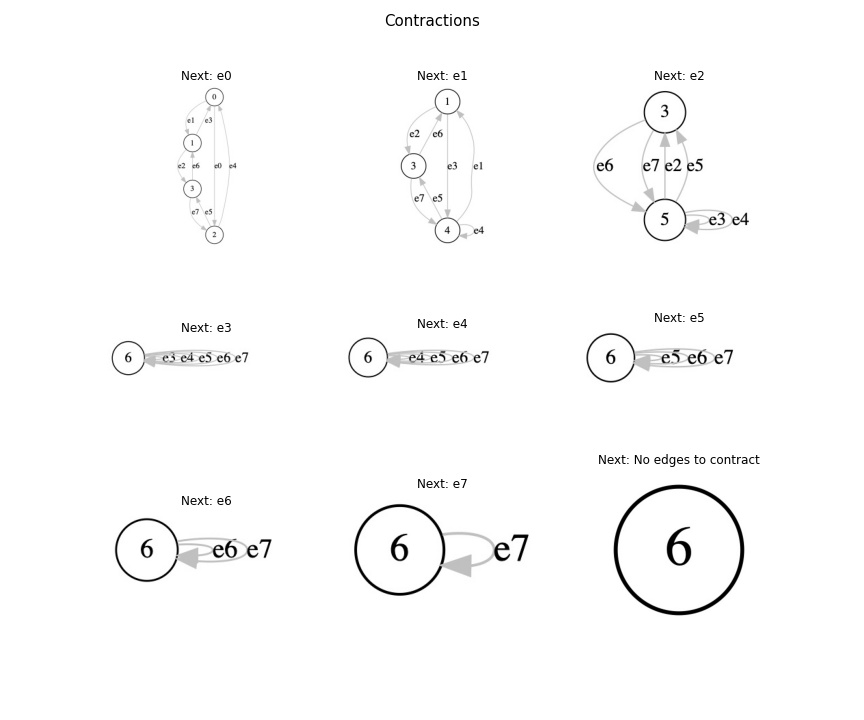 Naive contraction